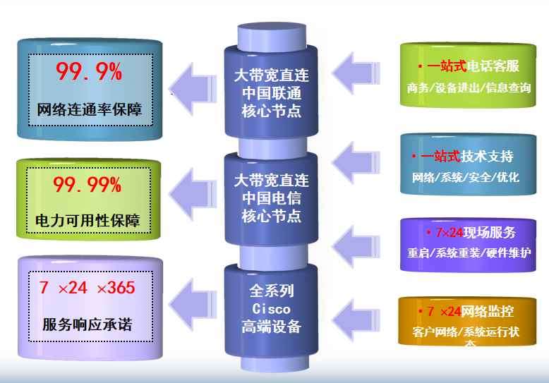长倘口镇机房网络